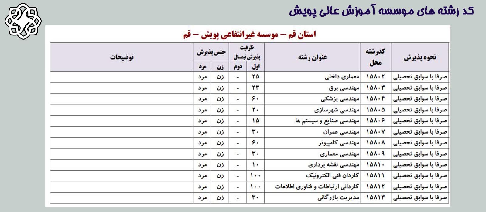 کد رشته های موسسه آموزش عالی پویش